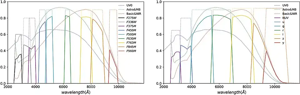 Left: The transmission curves for the nine MCI medium-band filters from NUV to NIR bands. Right: The transmission curves for the seven survey camera filters.[13]