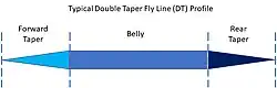 Typical Double Taper (DT) Fly Line Profile