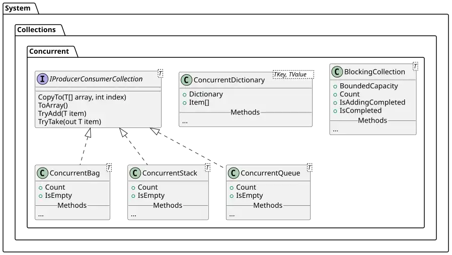 UML class diagram of System.Collections.Concurrent in .NET
