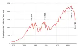 Total US coal production graph