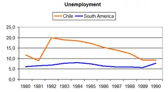 Image 3Unemployment in Chile and South America (1980–1990) (from Neoliberalism)