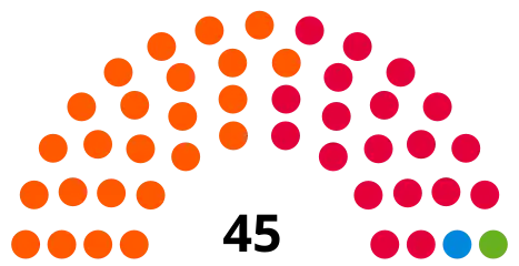 Council composition following the 2022 election