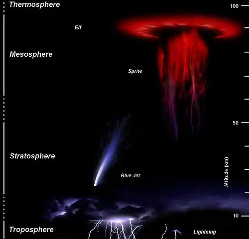 Different types of electrical phenomena in the atmosphere