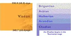 Viséan stratigraphy chart.
