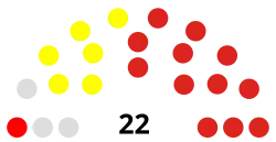 West Dunbartonshire Council composition