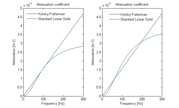 Fig.1.Attenuation – Kolsky model and Zener model (Standard Linear Solid)