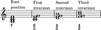 {
<<
\override Score.TimeSignature
#'stencil = ##f
\override Score.SpacingSpanner.strict-note-spacing = ##t
\set Score.proportionalNotationDuration = #(ly:make-moment 1/4)
\time 4/4
\relative c' {
<g b d f>1^\markup { \column { "Root" "position" } }
<b d f g>1^\markup { \column { "First" "inversion" } }
<d f g b>1^\markup { \column { "Second" "inversion" } }
<f g b d>1^\markup { \column { "Third" "inversion" } }
}
\figures {
<7>1 <6 5> <4 3> <4 2>
}
>>
}