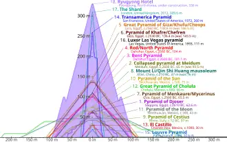 Outlines of various pyramids overlaid on top of on another to show relative height