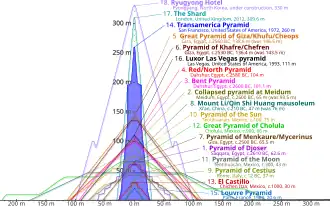 Outlines of various pyramids overlaid on top of on another to show relative height