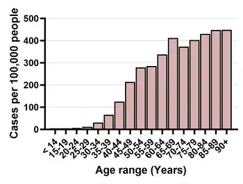 Bar graph showing incidence increasing with age