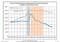 Development of population since 1875 within the current Boundaries (Blue Line: Population; Dotted Line: Comparison to Population development in Brandenburg state; Grey Background: Time of Nazi Germany; Red Background: Time of communist East Germany)