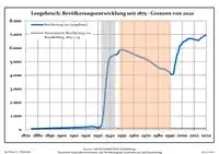 Development of Population since 1875 within the Current Boundaries (Blue Line: Population; Dotted Line: Comparison to Population Development of Brandenburg state; Grey Background: Time of Nazi rule; Red Background: Time of Communist rule))