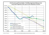 Recent Population Development and Projections (Population Development before Census 2011 (blue line); Recent Population Development according to the Census in Germany in 2011 (blue bordered line); Official projections for 2005-2030 (yellow line); for 2020-2030 (green line); for 2017-2030 (scarlet line)
