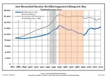 Development of Population since 1875 within the Current Boundaries (Blue Line: Population; Dotted Line: Comparison to Population Development of Brandenburg state; Grey Background: Time of Nazi rule; Red Background: Time of Communist rule)