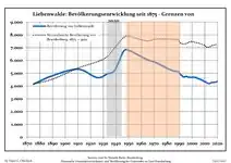 Development of Population since 1875 within the Current Boundaries (Blue Line: Population; Dotted Line: Comparison to Population Development of Brandenburg state; Grey Background: Time of Nazi rule; Red Background: Time of Communist rule)