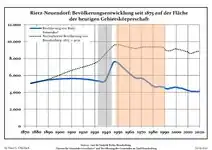 Development of population since 1875 within the current Boundaries (Blue Line: Population; Dotted Line: Comparison to Population development in Brandenburg state; Grey Background: Time of Nazi Germany; Red Background: Time of communist East Germany)