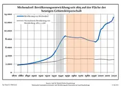 Development of population since 1875 within the current Boundaries (Blue Line: Population; Dotted Line: Comparison to Population development in Brandenburg state; Grey Background: Time of Nazi Germany; Red Background: Time of communist East Germany)