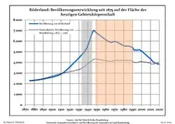 Development of Population since 1875 within the Current Boundaries (Blue Line: Population; Dotted Line: Comparison to Population Development of Brandenburg state; Grey Background: Time of Nazi rule; Red Background: Time of Communist rule)