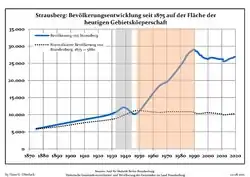 Development of Population since 1875 within the Current Boundaries (Blue Line: Population; Dotted Line: Comparison to Population Development of Brandenburg state; Grey Background: Time of Nazi rule; Red Background: Time of Communist rule)