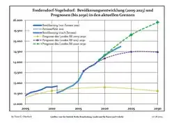 Recent Population Development and Projections (Population Development before Census 2011 (blue line); Recent Population Development according to the Census in Germany in 2011 (blue bordered line); Official projections for 2005-2030 (yellow line); for 2017-2030 (scarlet line); for 2020-2030 (green line)