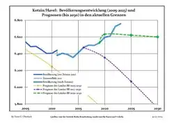 Recent Population Development and Projections (Population Development before Census 2011 (blue line); Recent Population Development according to the Census in Germany in 2011 (blue bordered line); Official projections for 2005–2030 (yellow line); for 2017–2030 (scarlet line); for 2020–2030 (green line)