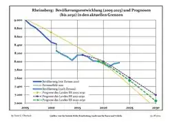 Recent Population Development and Projections (Population Development before Census 2011 (blue line); Recent Population Development according to the Census in Germany in 2011 (blue bordered line); Official projections for 2005-2030 (yellow line); for 2017-2030 (scarlet line); for 2020-2030 (green line)